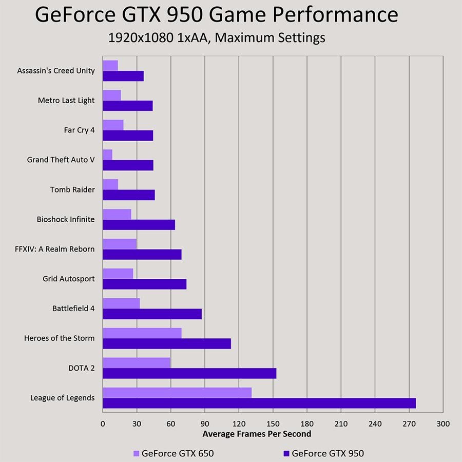 GeForce GTX 950 vs GTX 650 Performance Chart